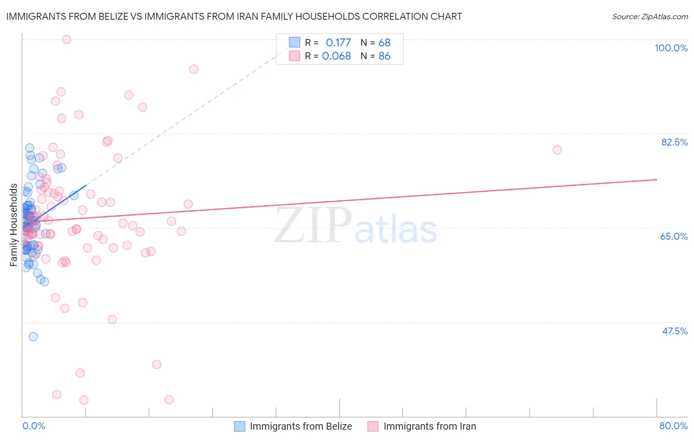Immigrants from Belize vs Immigrants from Iran Family Households
