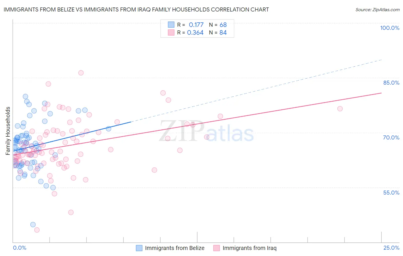 Immigrants from Belize vs Immigrants from Iraq Family Households