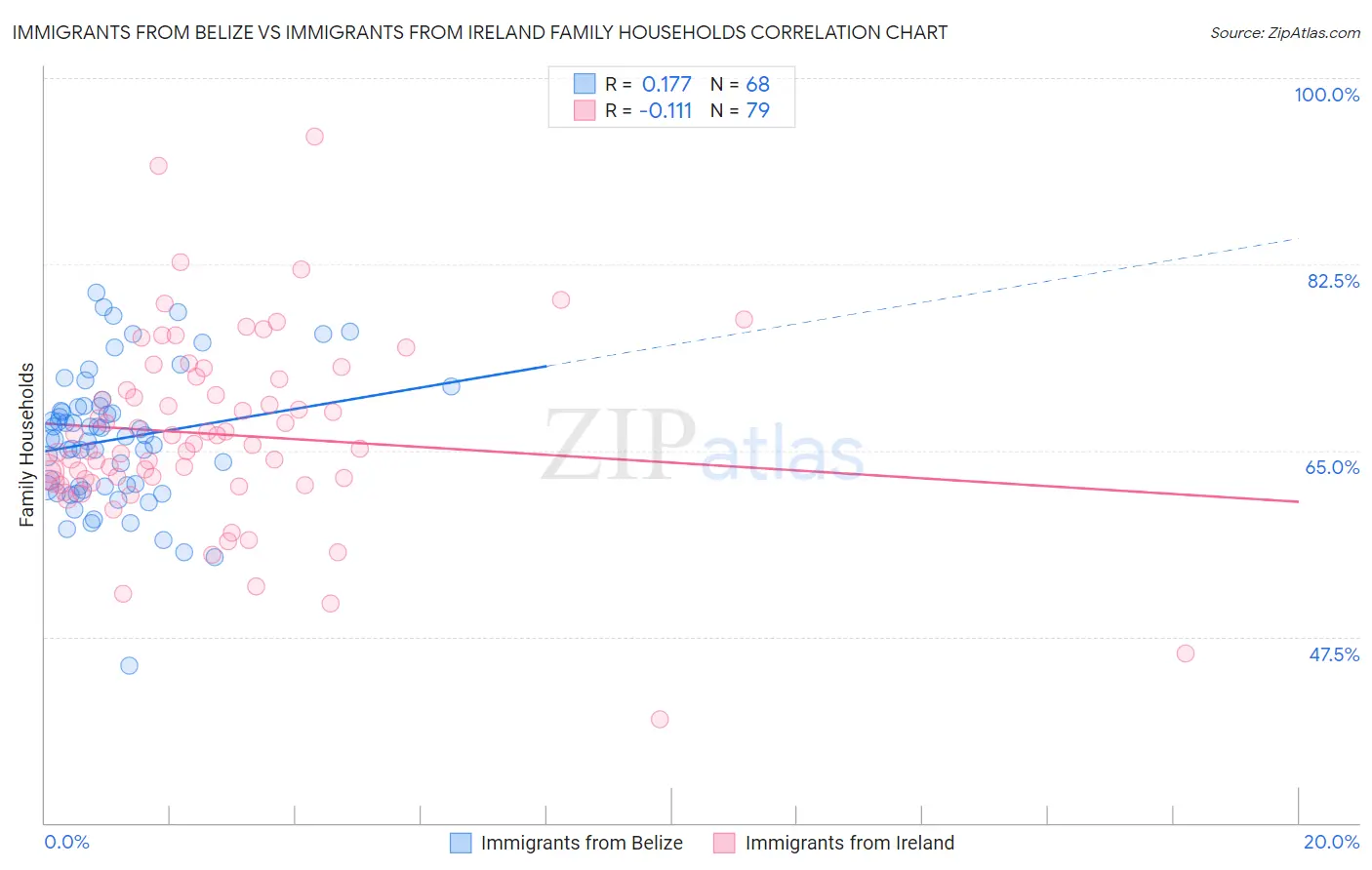 Immigrants from Belize vs Immigrants from Ireland Family Households