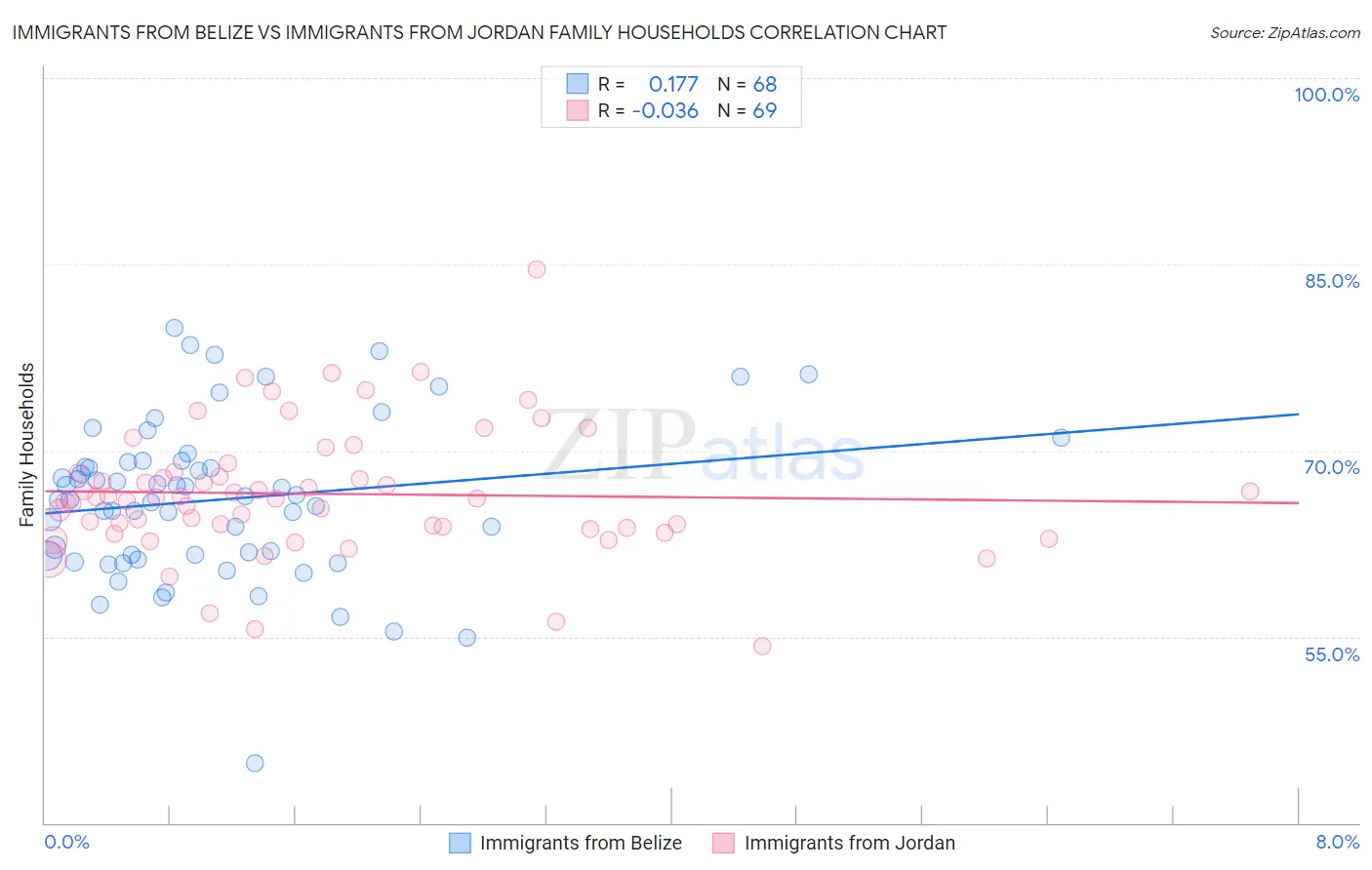 Immigrants from Belize vs Immigrants from Jordan Family Households