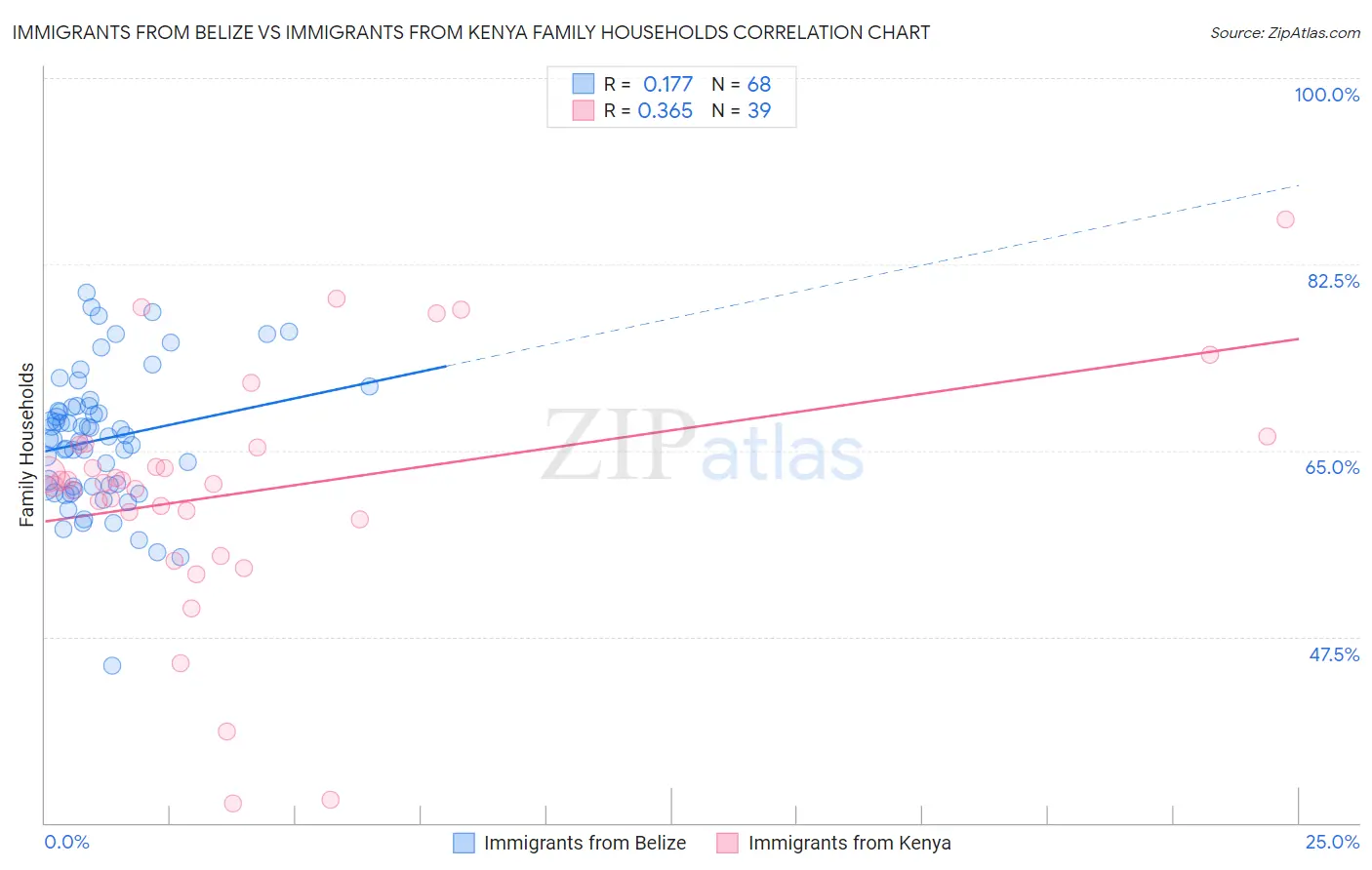 Immigrants from Belize vs Immigrants from Kenya Family Households