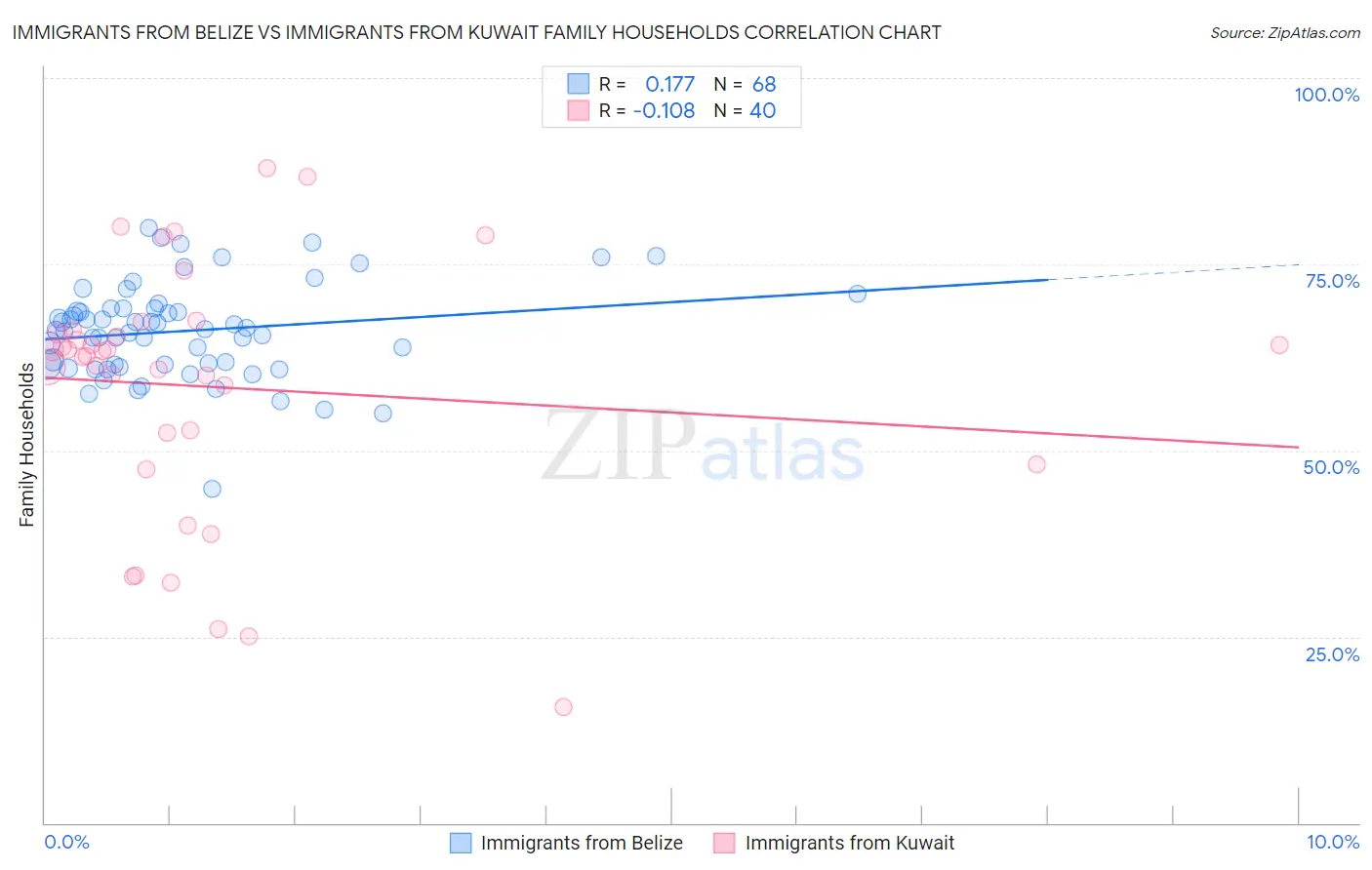 Immigrants from Belize vs Immigrants from Kuwait Family Households