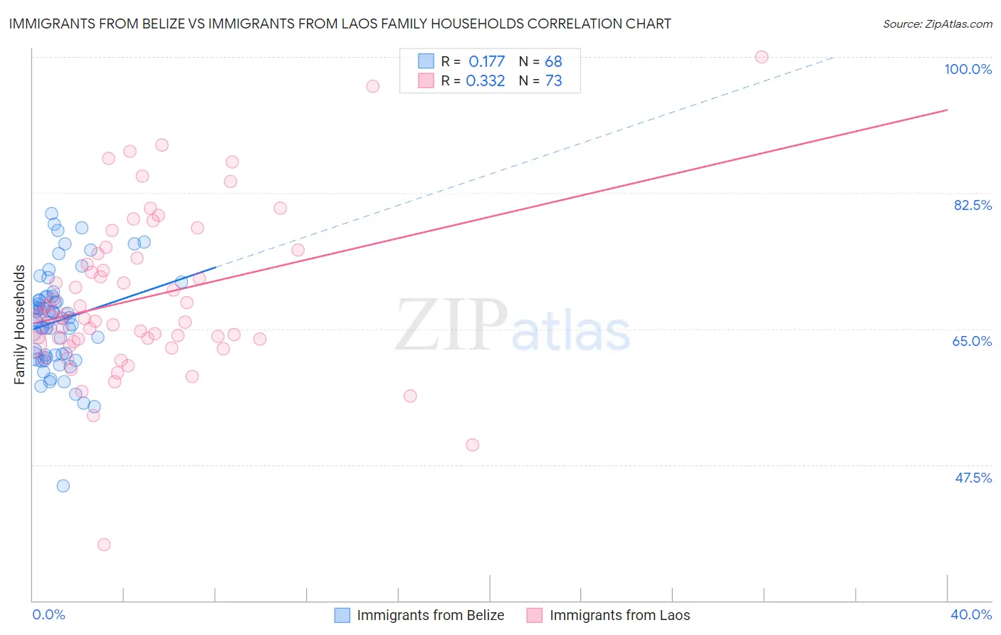 Immigrants from Belize vs Immigrants from Laos Family Households