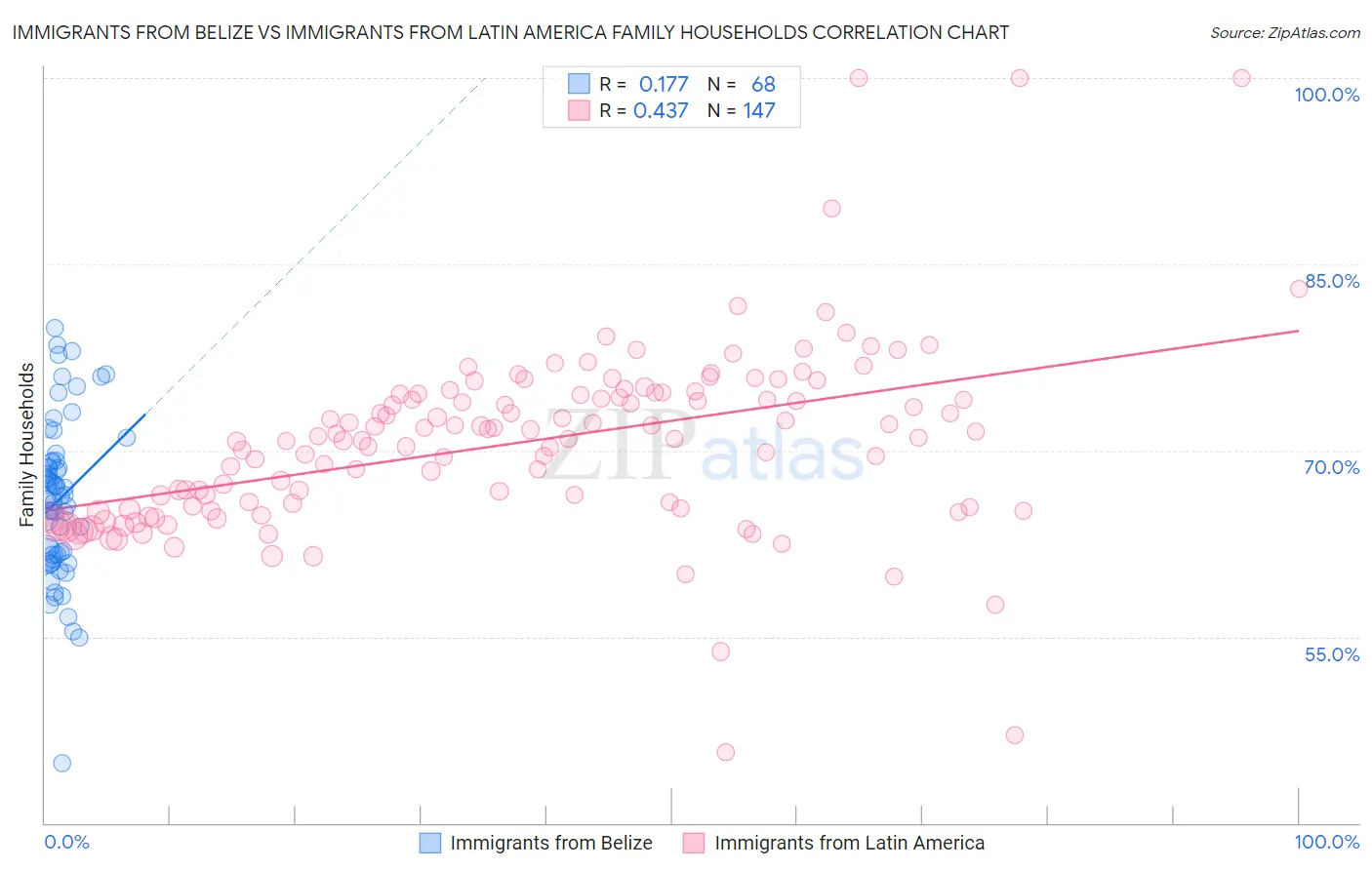 Immigrants from Belize vs Immigrants from Latin America Family Households