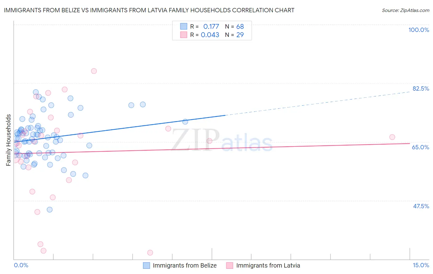Immigrants from Belize vs Immigrants from Latvia Family Households