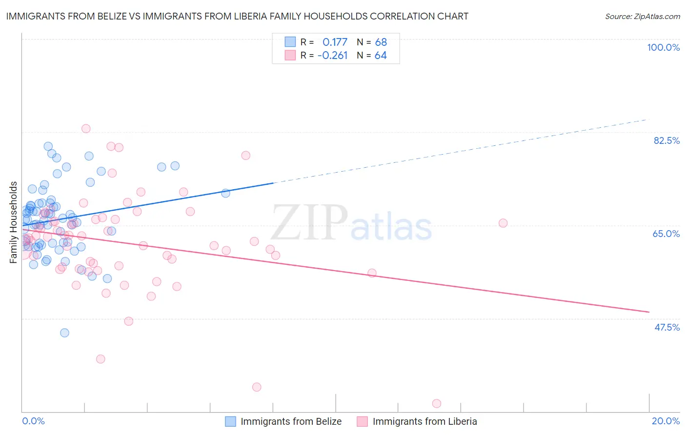 Immigrants from Belize vs Immigrants from Liberia Family Households