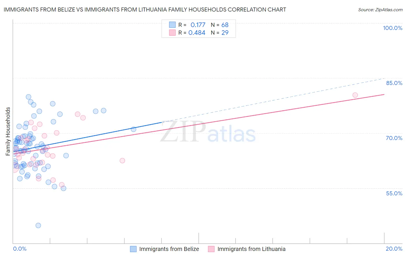 Immigrants from Belize vs Immigrants from Lithuania Family Households