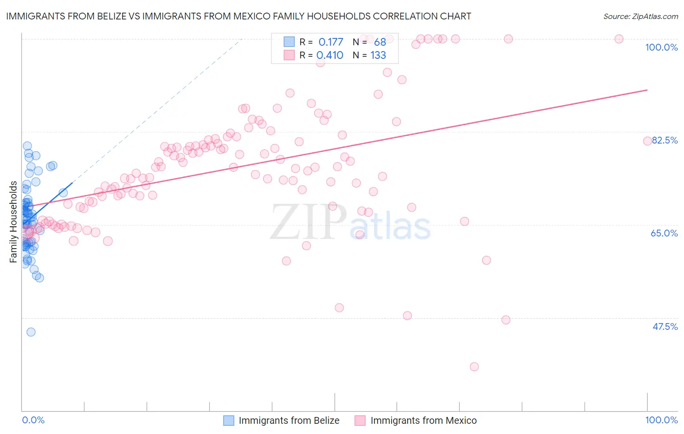 Immigrants from Belize vs Immigrants from Mexico Family Households