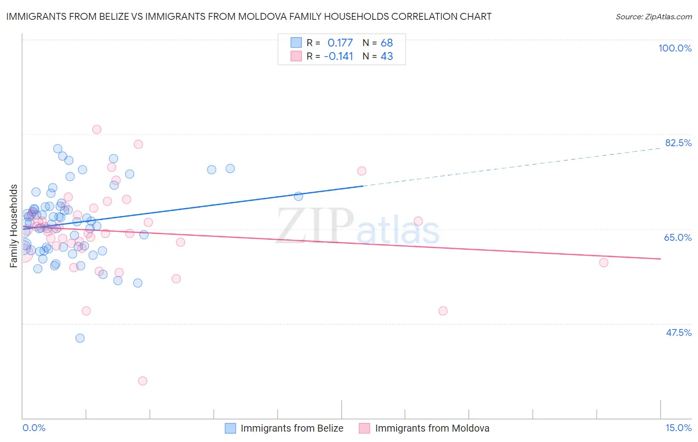 Immigrants from Belize vs Immigrants from Moldova Family Households