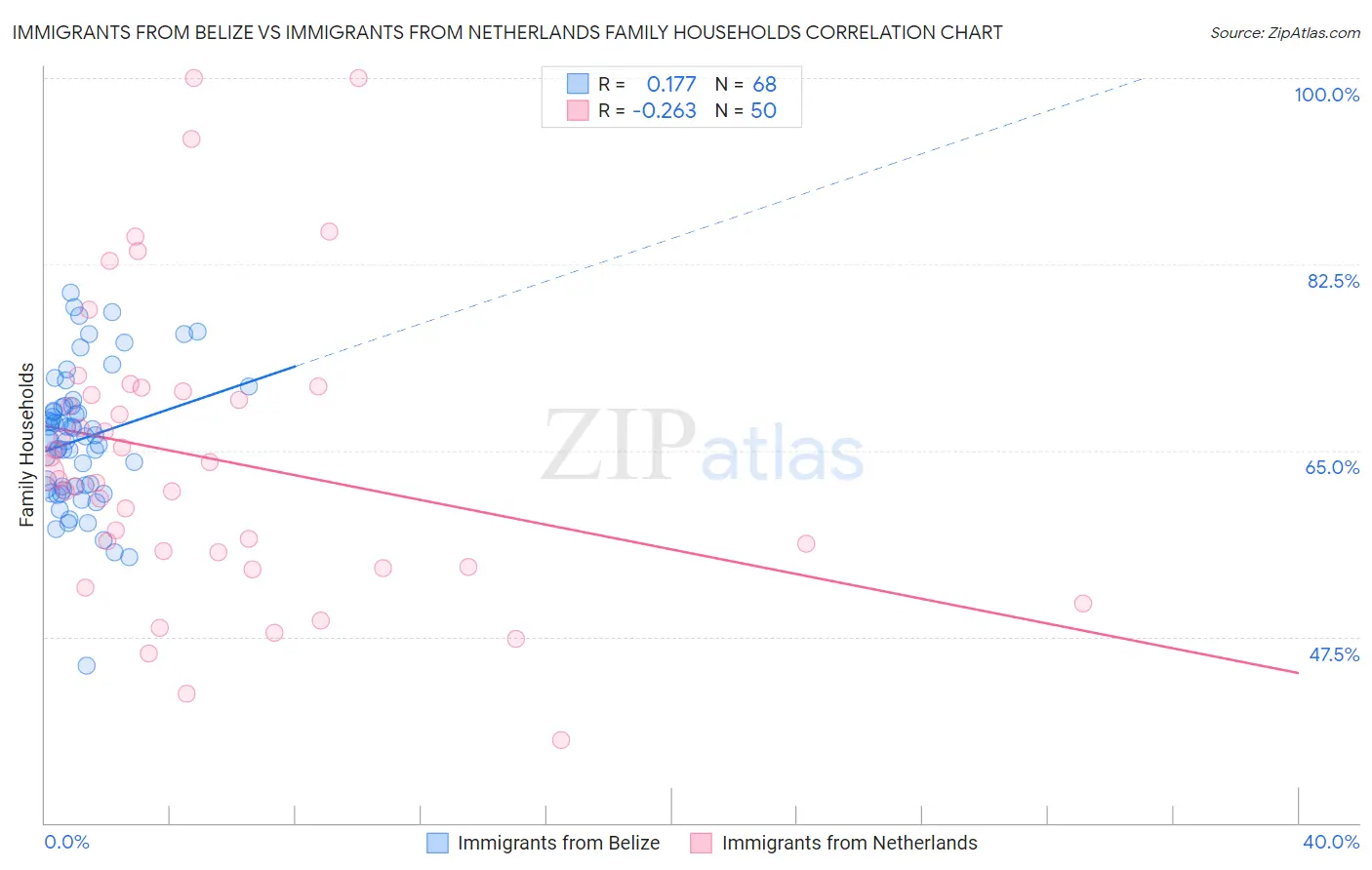 Immigrants from Belize vs Immigrants from Netherlands Family Households