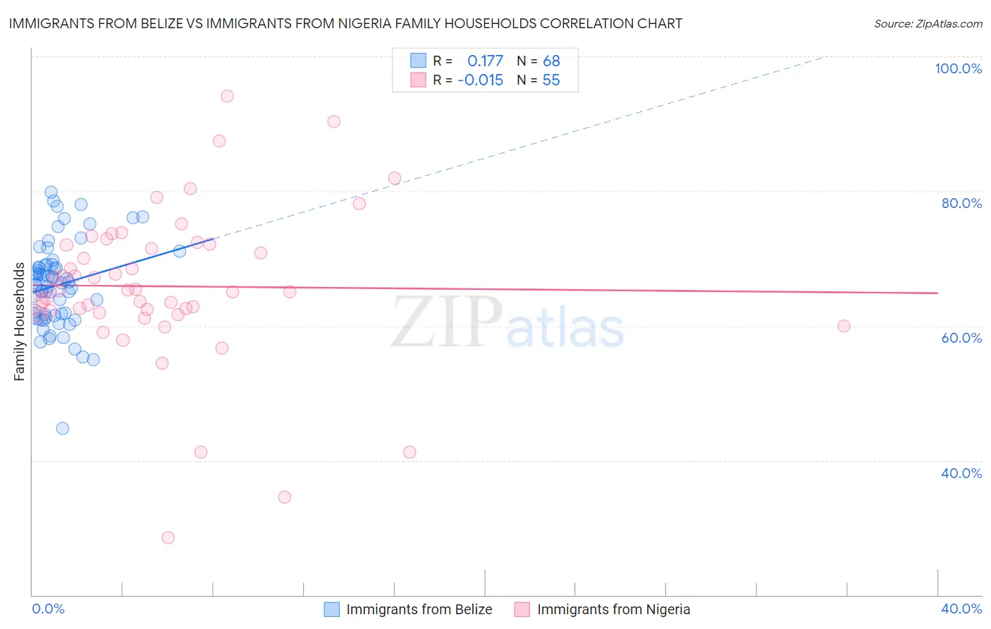 Immigrants from Belize vs Immigrants from Nigeria Family Households