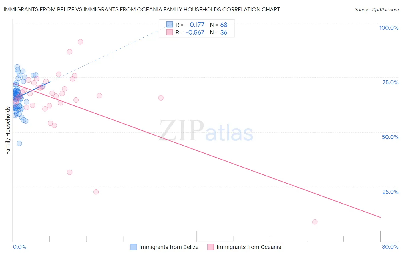 Immigrants from Belize vs Immigrants from Oceania Family Households