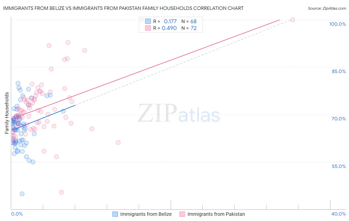 Immigrants from Belize vs Immigrants from Pakistan Family Households