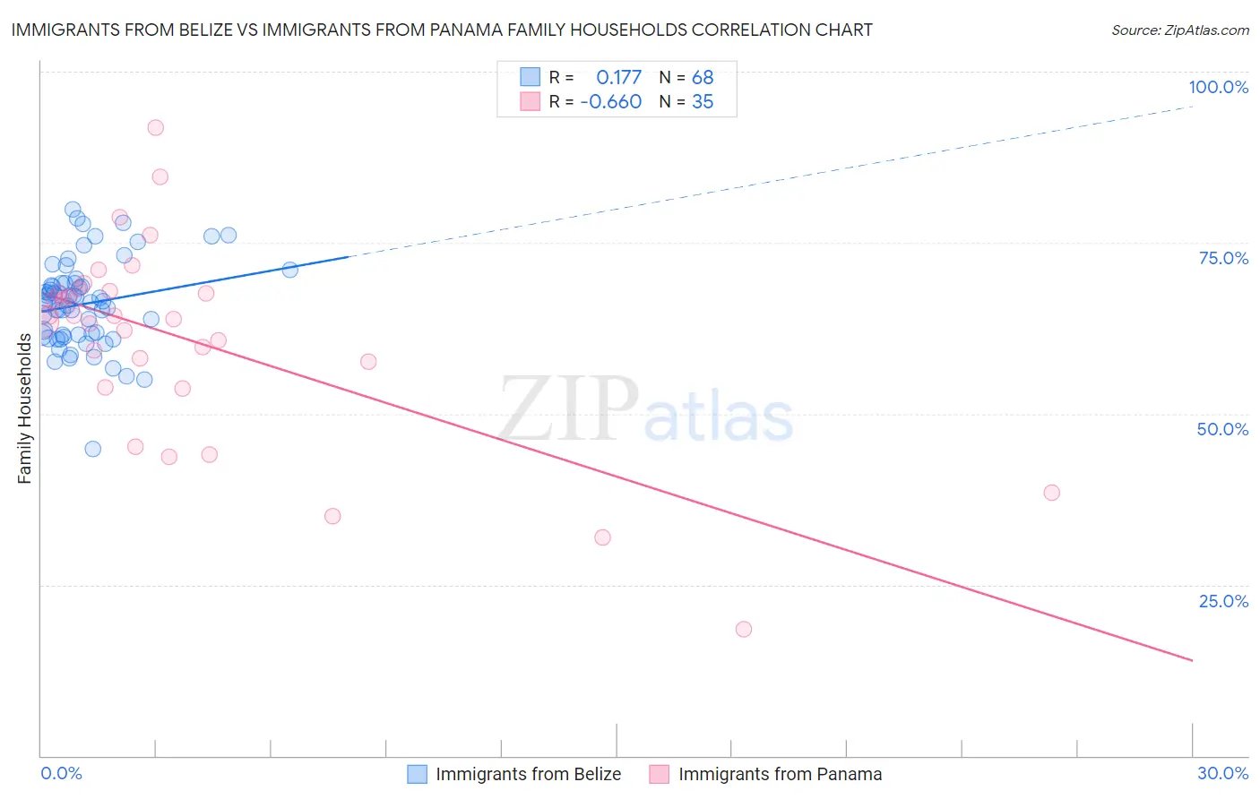 Immigrants from Belize vs Immigrants from Panama Family Households