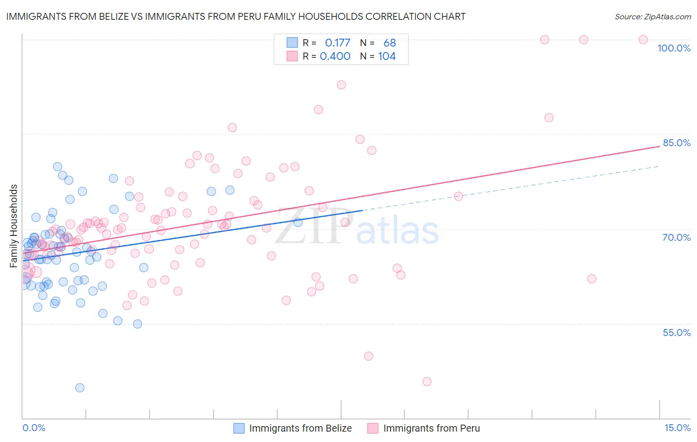 Immigrants from Belize vs Immigrants from Peru Family Households