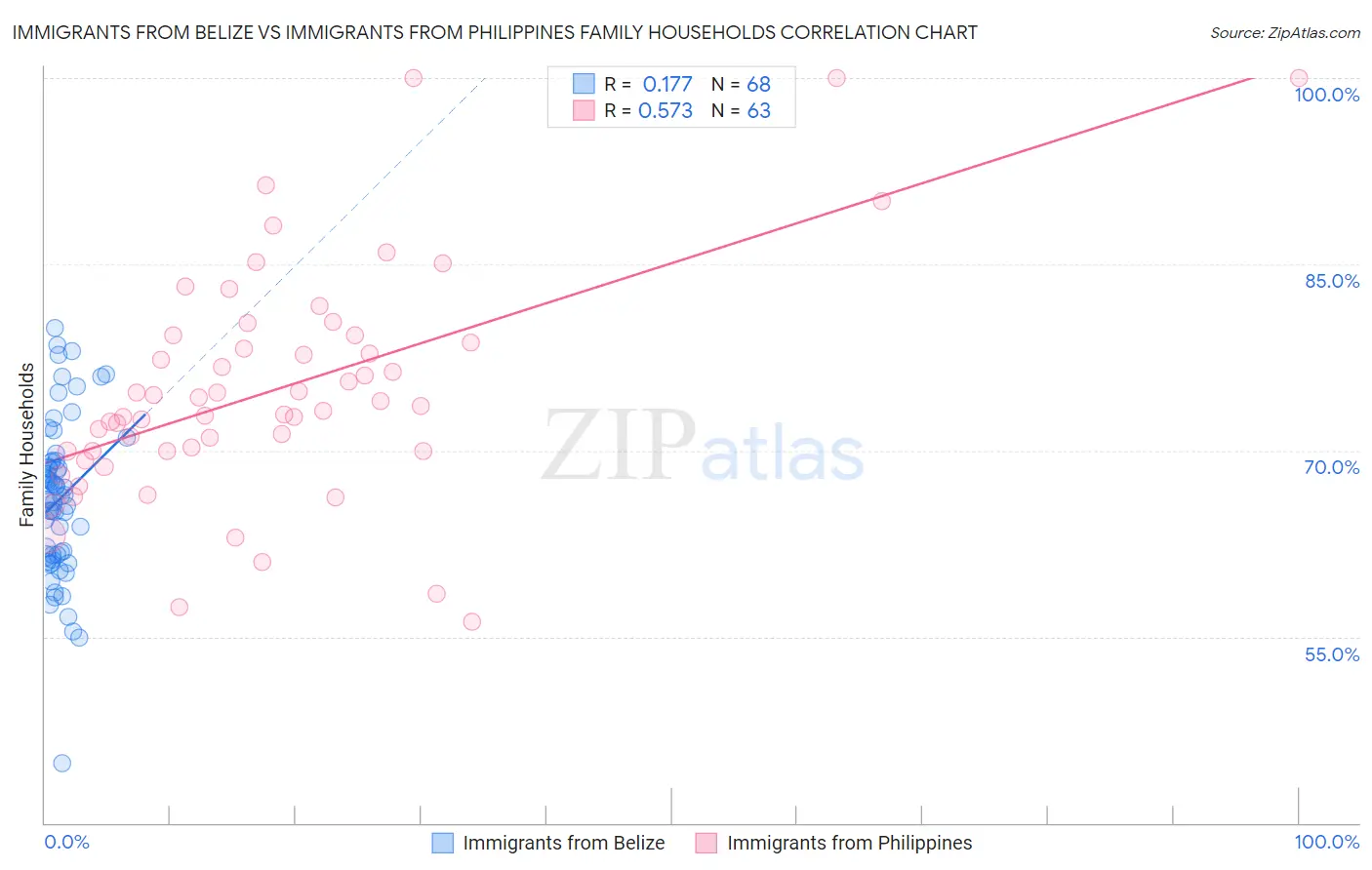 Immigrants from Belize vs Immigrants from Philippines Family Households