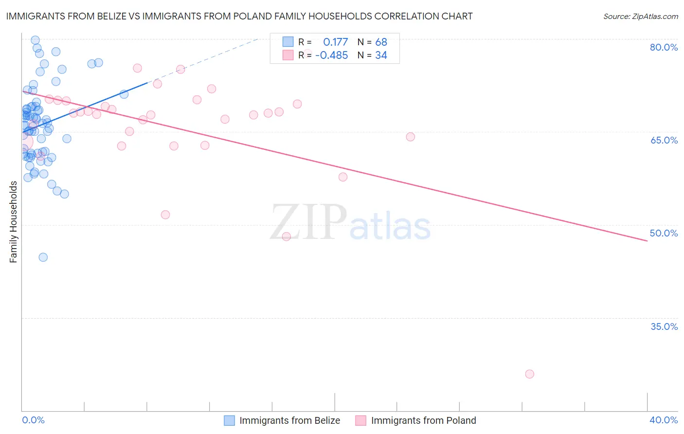 Immigrants from Belize vs Immigrants from Poland Family Households