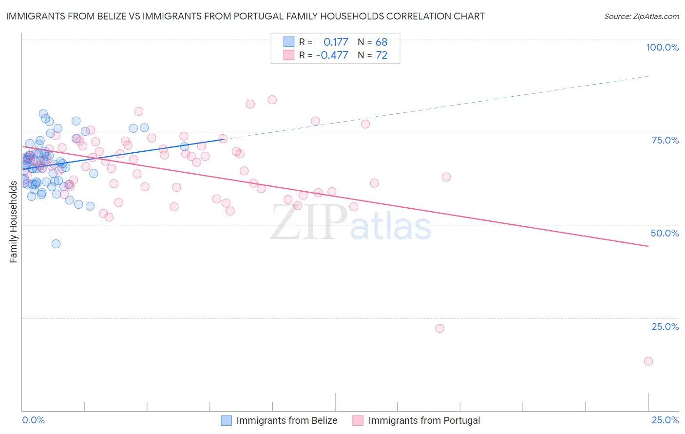 Immigrants from Belize vs Immigrants from Portugal Family Households