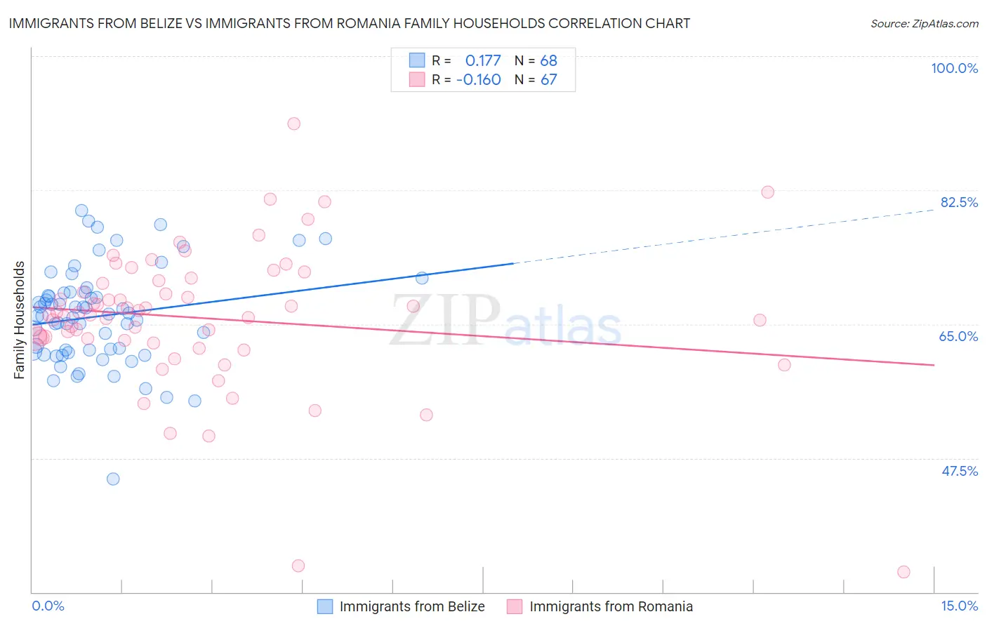 Immigrants from Belize vs Immigrants from Romania Family Households