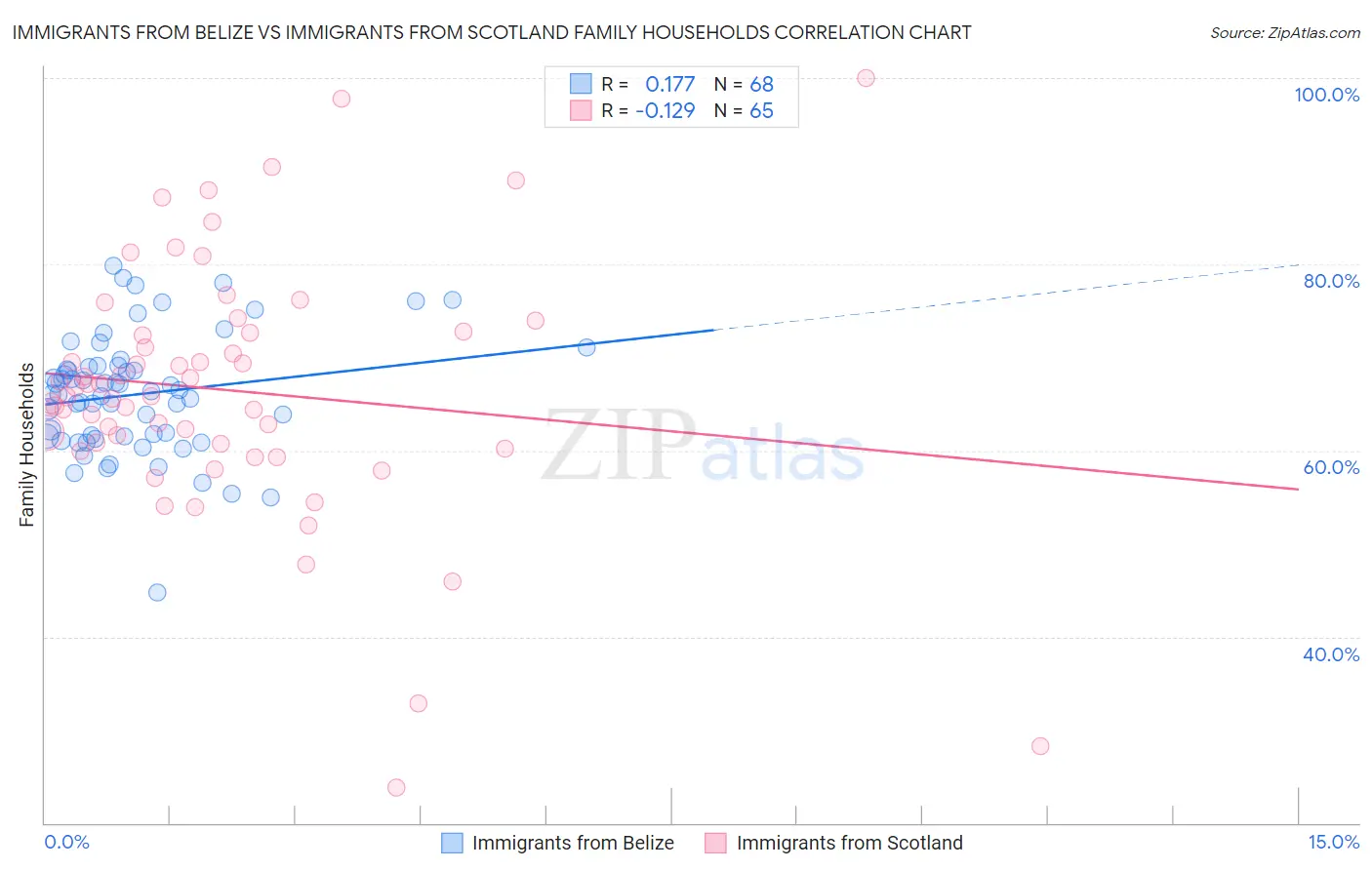 Immigrants from Belize vs Immigrants from Scotland Family Households