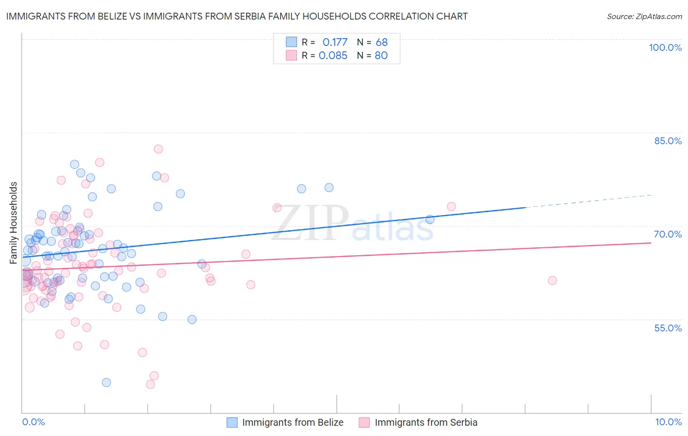 Immigrants from Belize vs Immigrants from Serbia Family Households