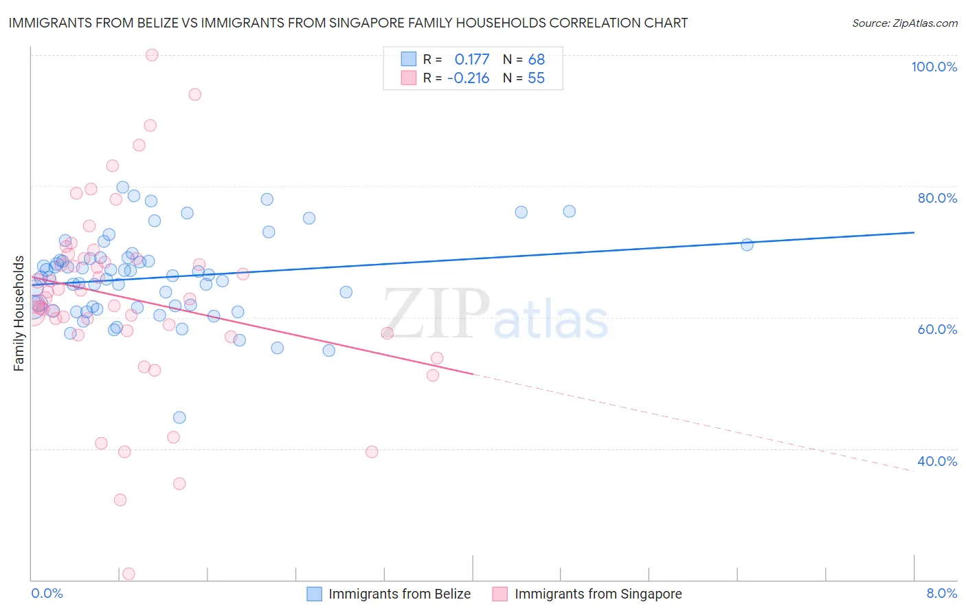 Immigrants from Belize vs Immigrants from Singapore Family Households