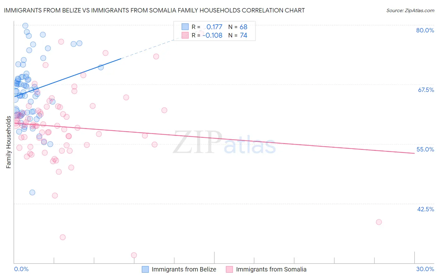 Immigrants from Belize vs Immigrants from Somalia Family Households