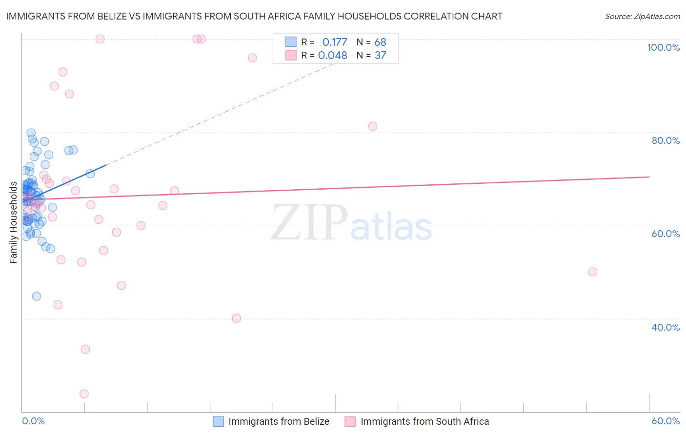 Immigrants from Belize vs Immigrants from South Africa Family Households