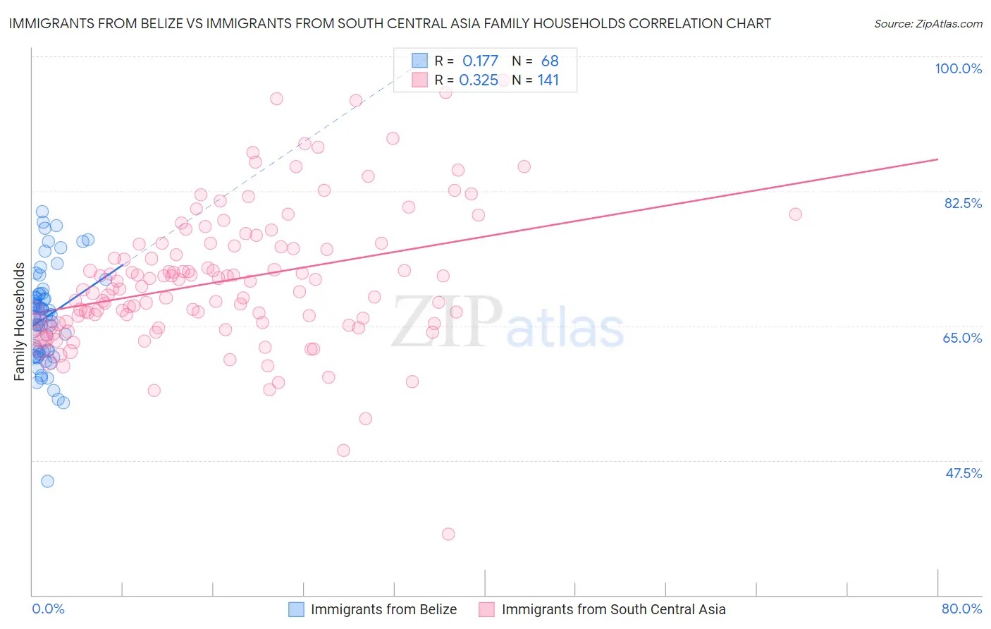 Immigrants from Belize vs Immigrants from South Central Asia Family Households