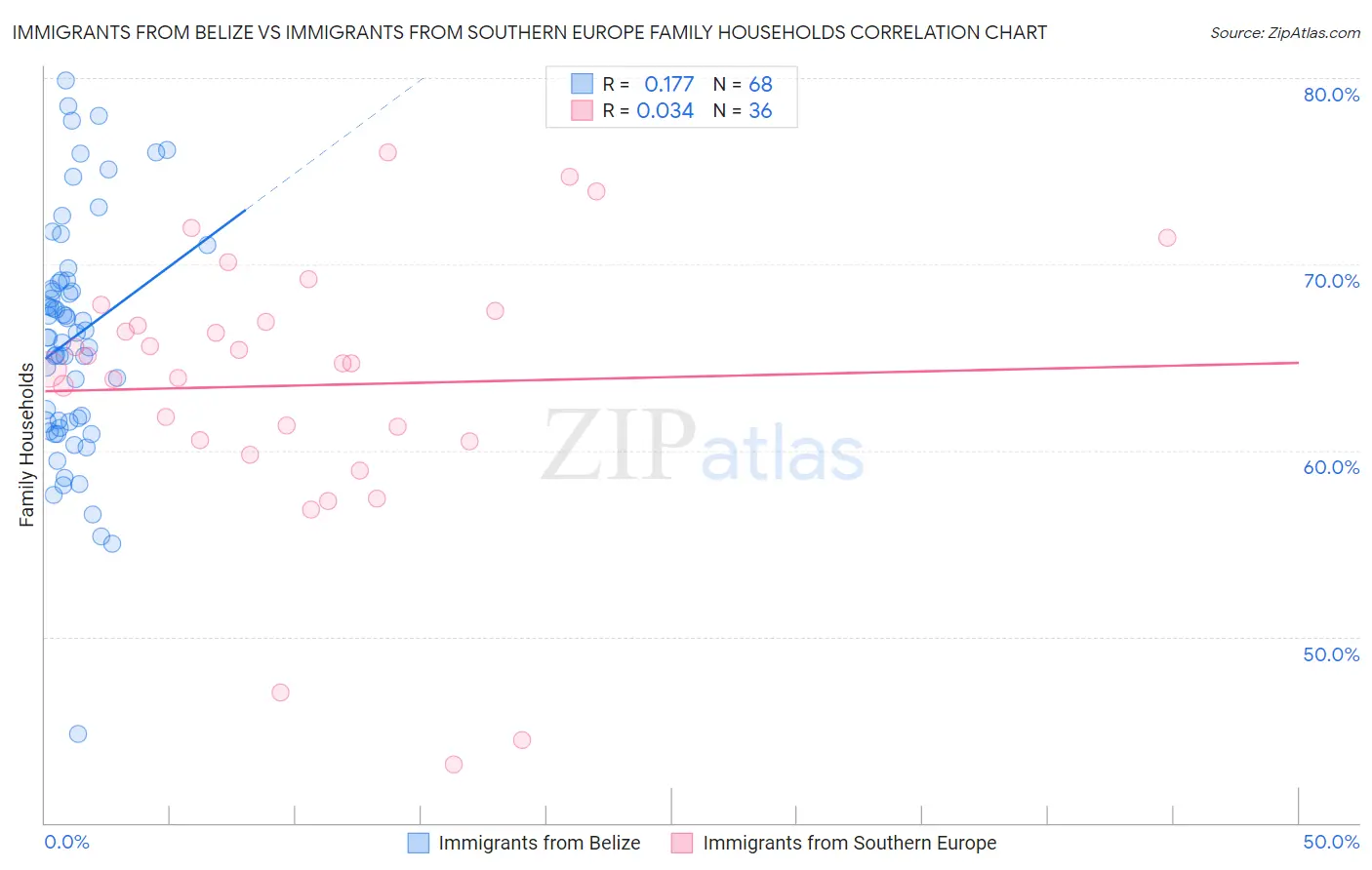 Immigrants from Belize vs Immigrants from Southern Europe Family Households