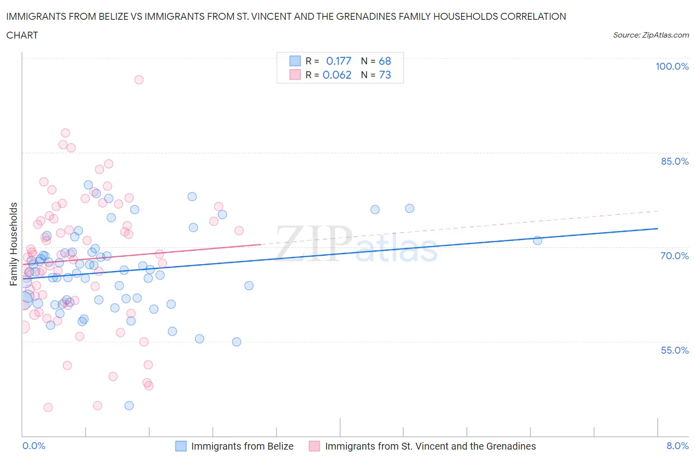 Immigrants from Belize vs Immigrants from St. Vincent and the Grenadines Family Households