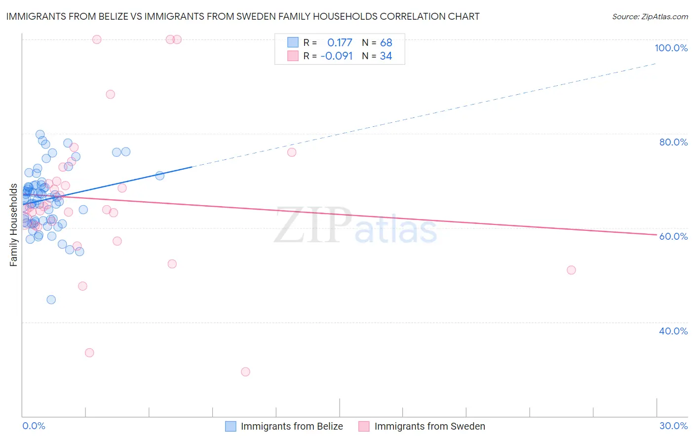 Immigrants from Belize vs Immigrants from Sweden Family Households