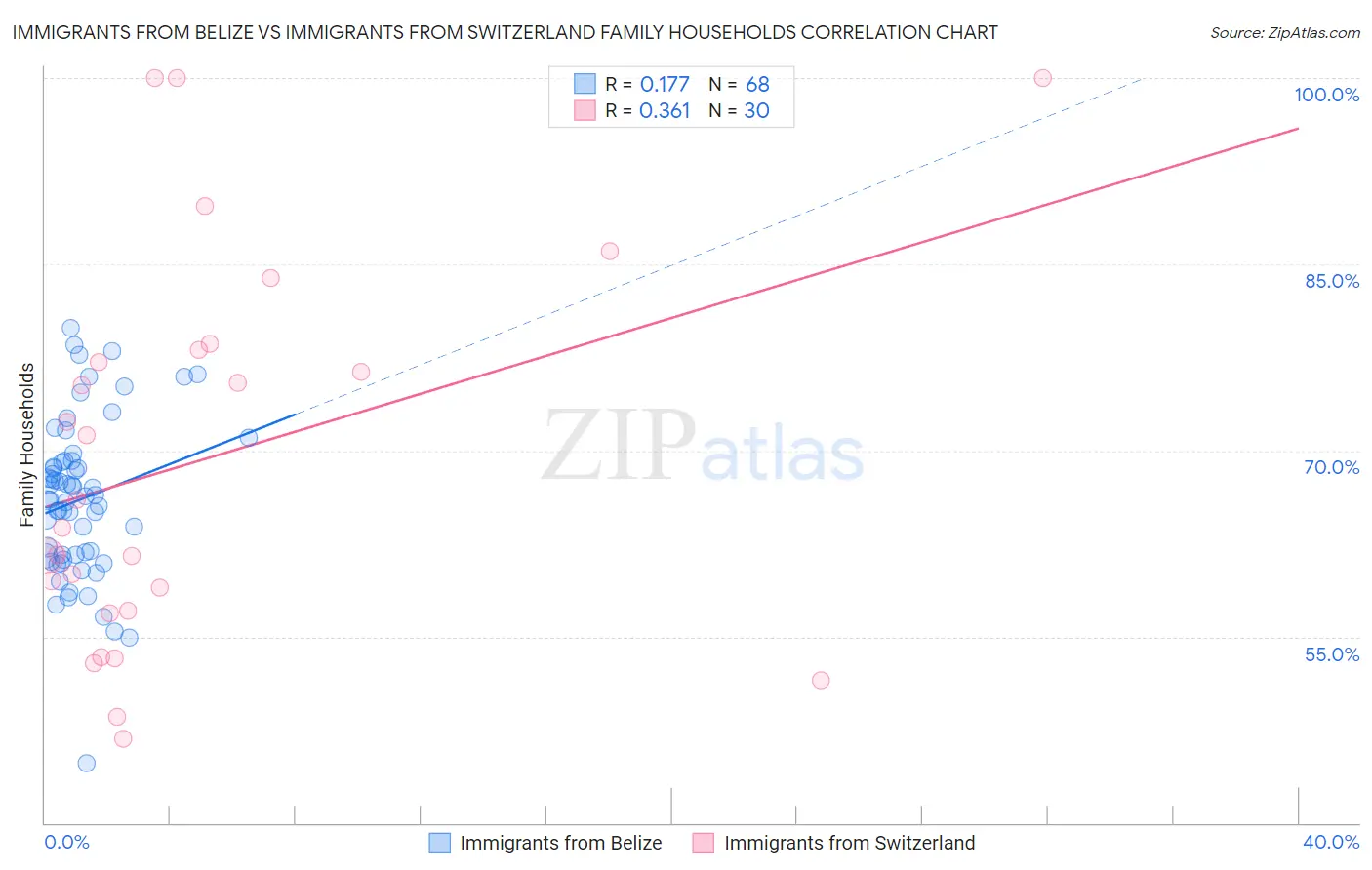 Immigrants from Belize vs Immigrants from Switzerland Family Households