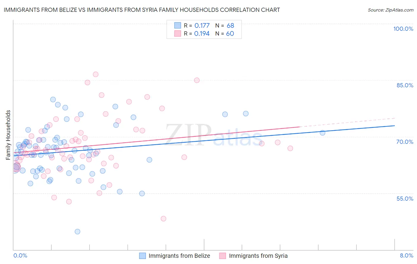Immigrants from Belize vs Immigrants from Syria Family Households