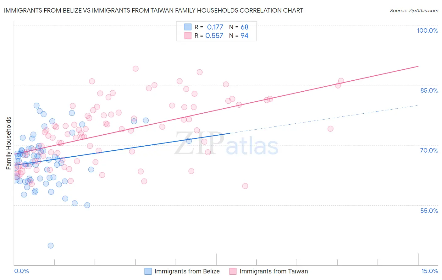 Immigrants from Belize vs Immigrants from Taiwan Family Households