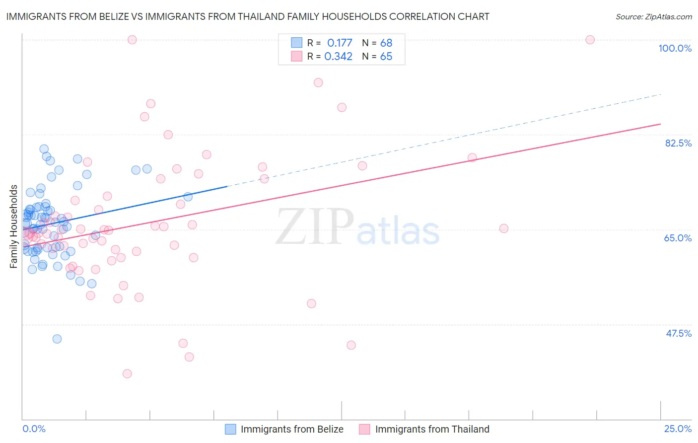 Immigrants from Belize vs Immigrants from Thailand Family Households