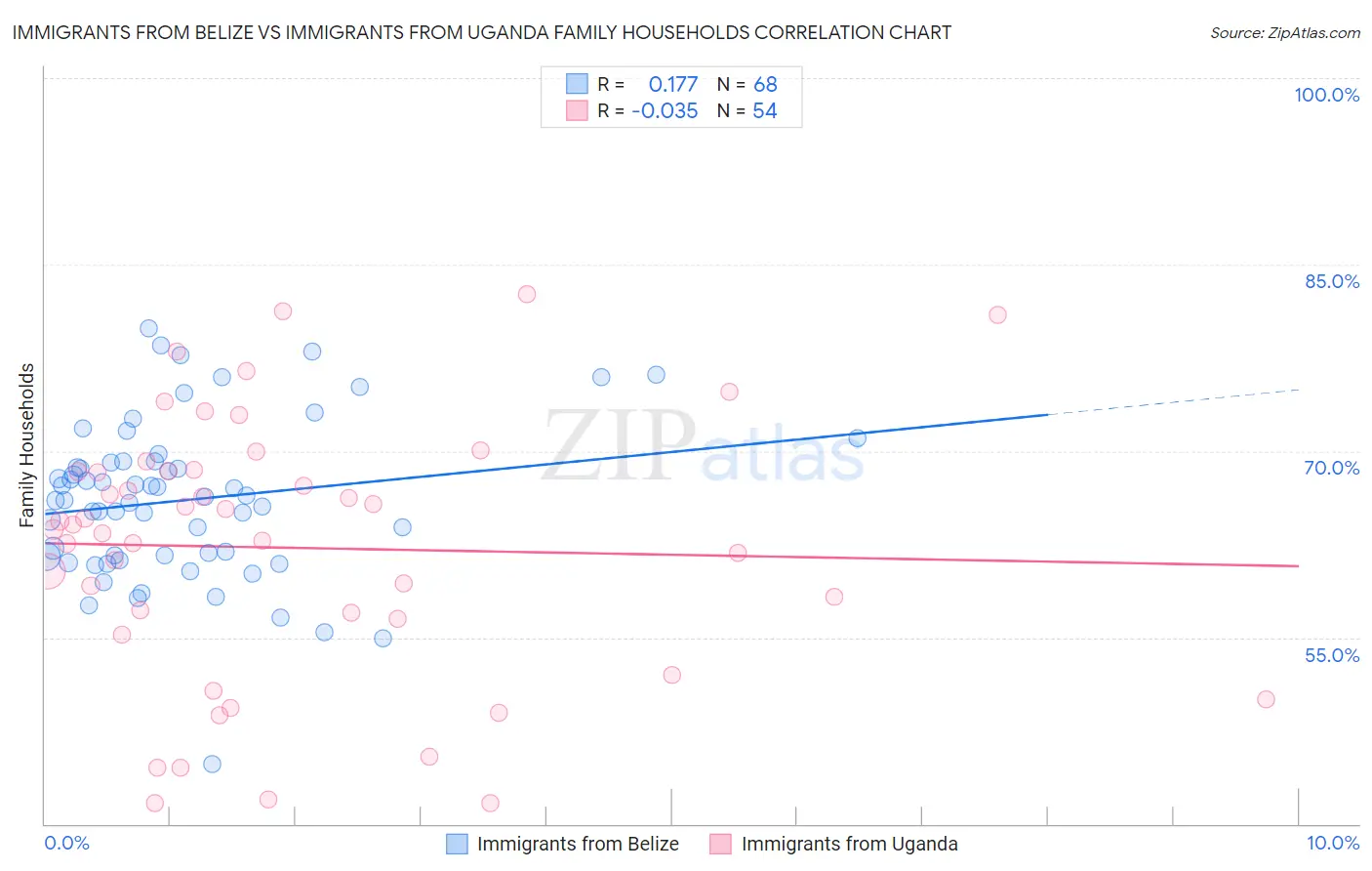 Immigrants from Belize vs Immigrants from Uganda Family Households