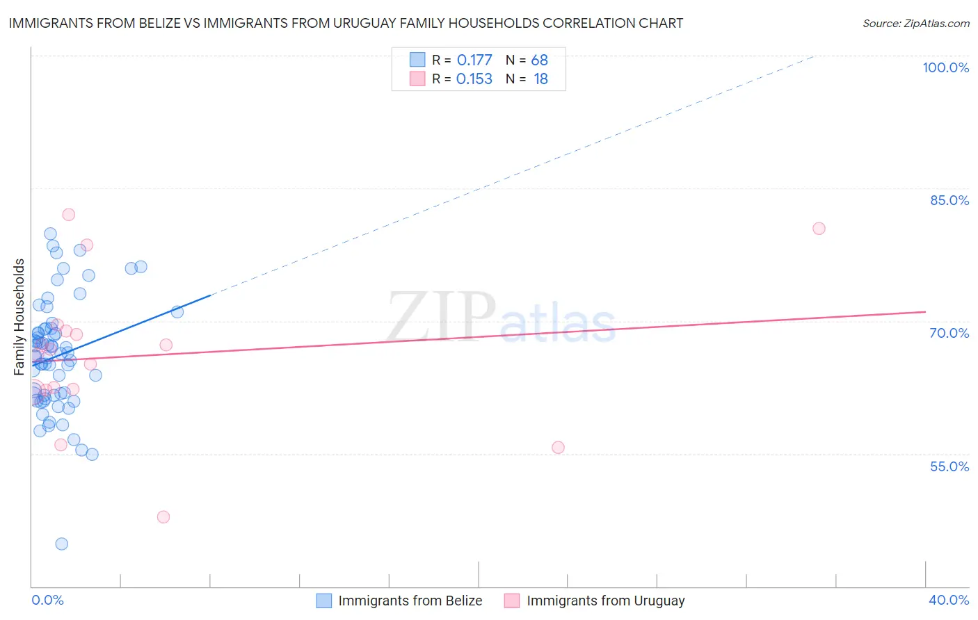 Immigrants from Belize vs Immigrants from Uruguay Family Households