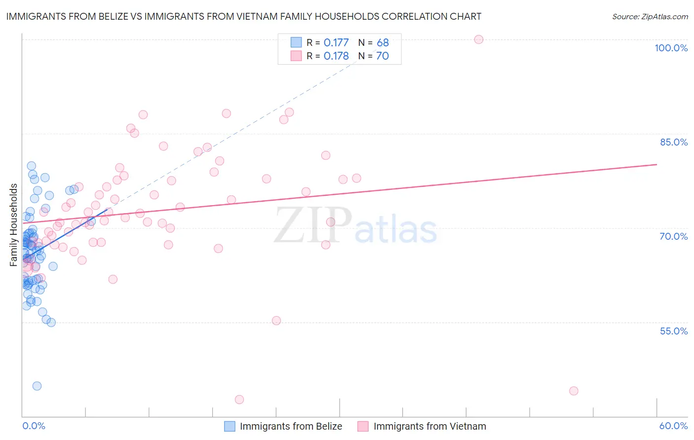 Immigrants from Belize vs Immigrants from Vietnam Family Households