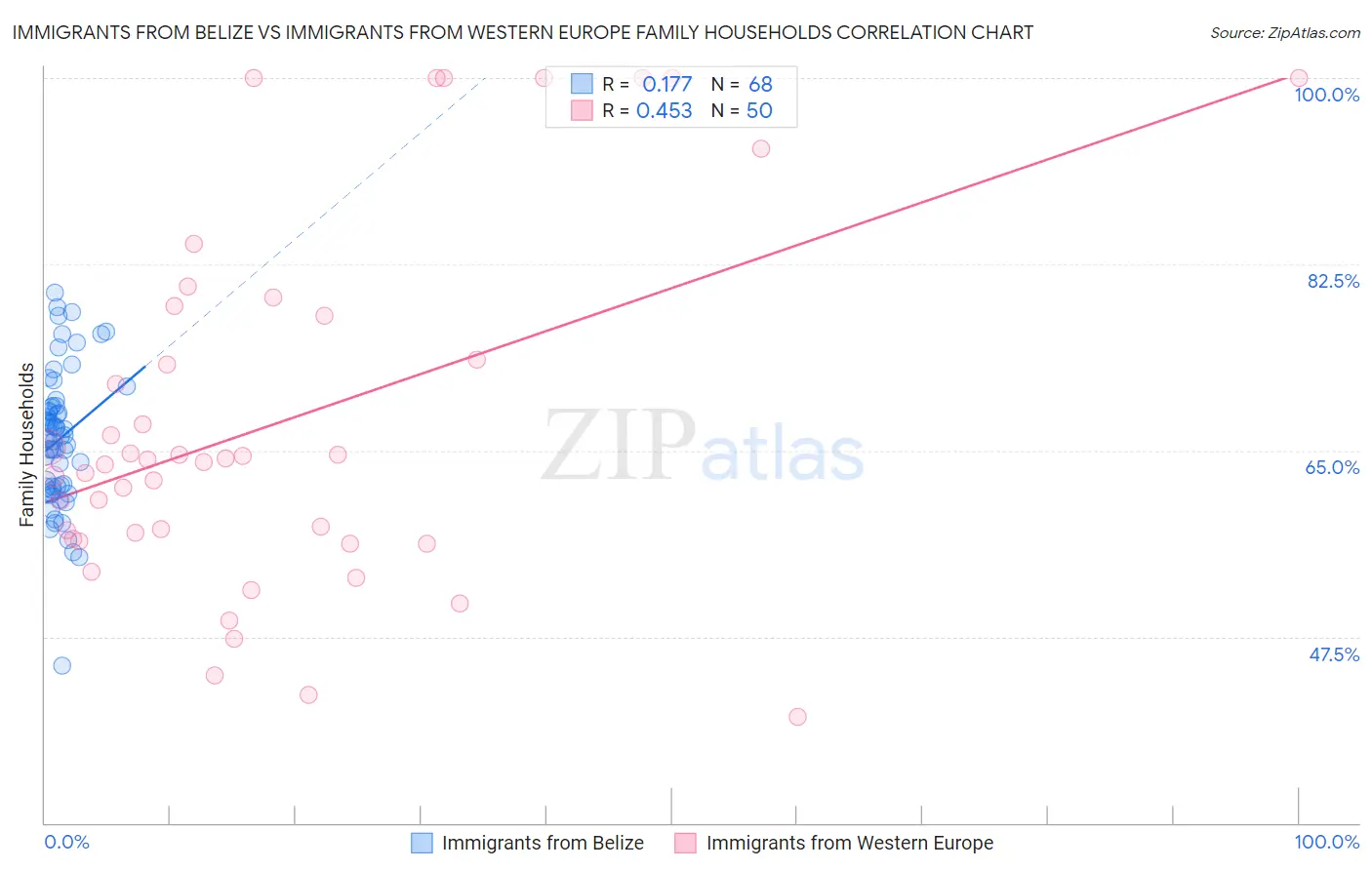 Immigrants from Belize vs Immigrants from Western Europe Family Households