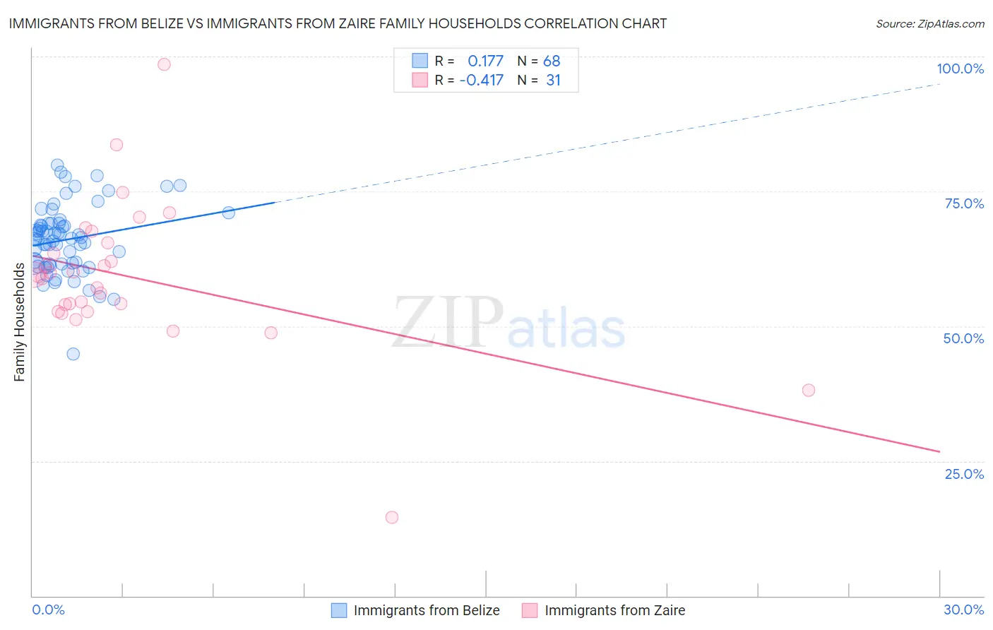 Immigrants from Belize vs Immigrants from Zaire Family Households