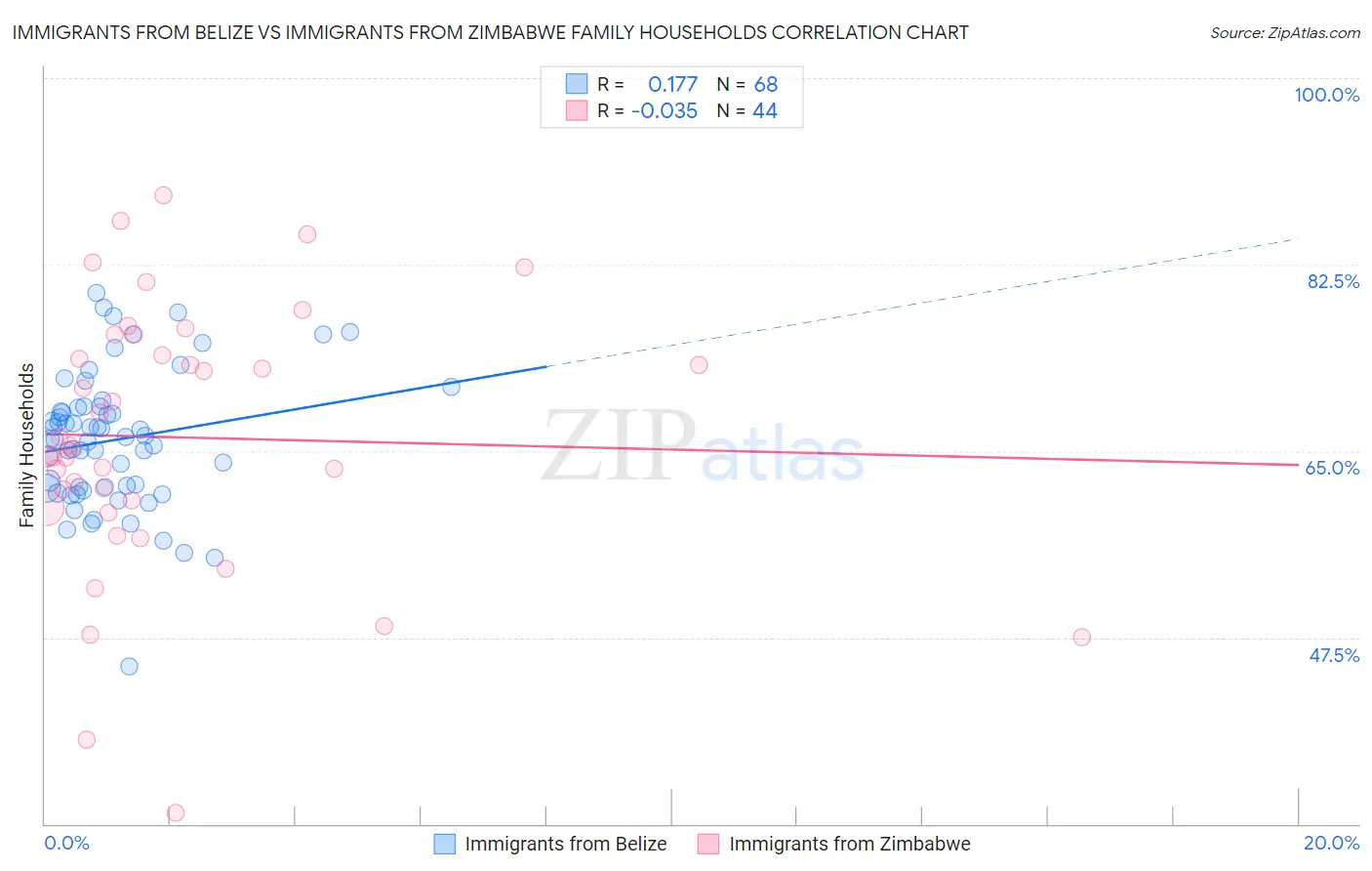 Immigrants from Belize vs Immigrants from Zimbabwe Family Households