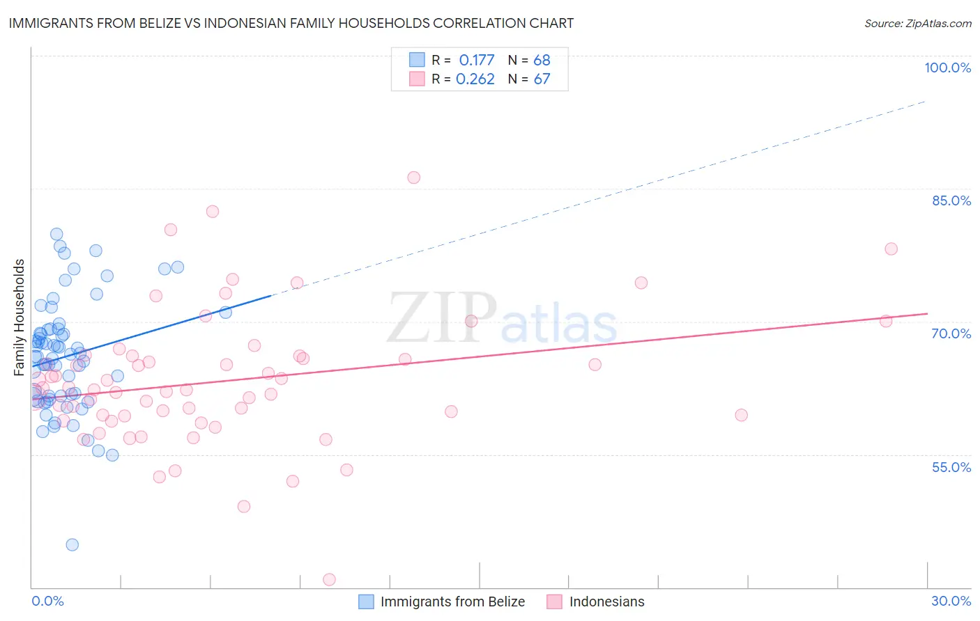 Immigrants from Belize vs Indonesian Family Households