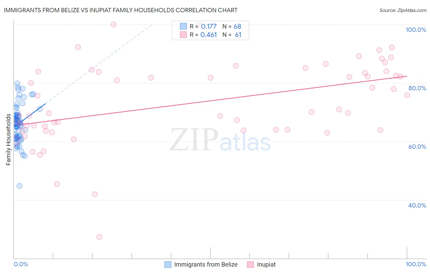 Immigrants from Belize vs Inupiat Family Households
