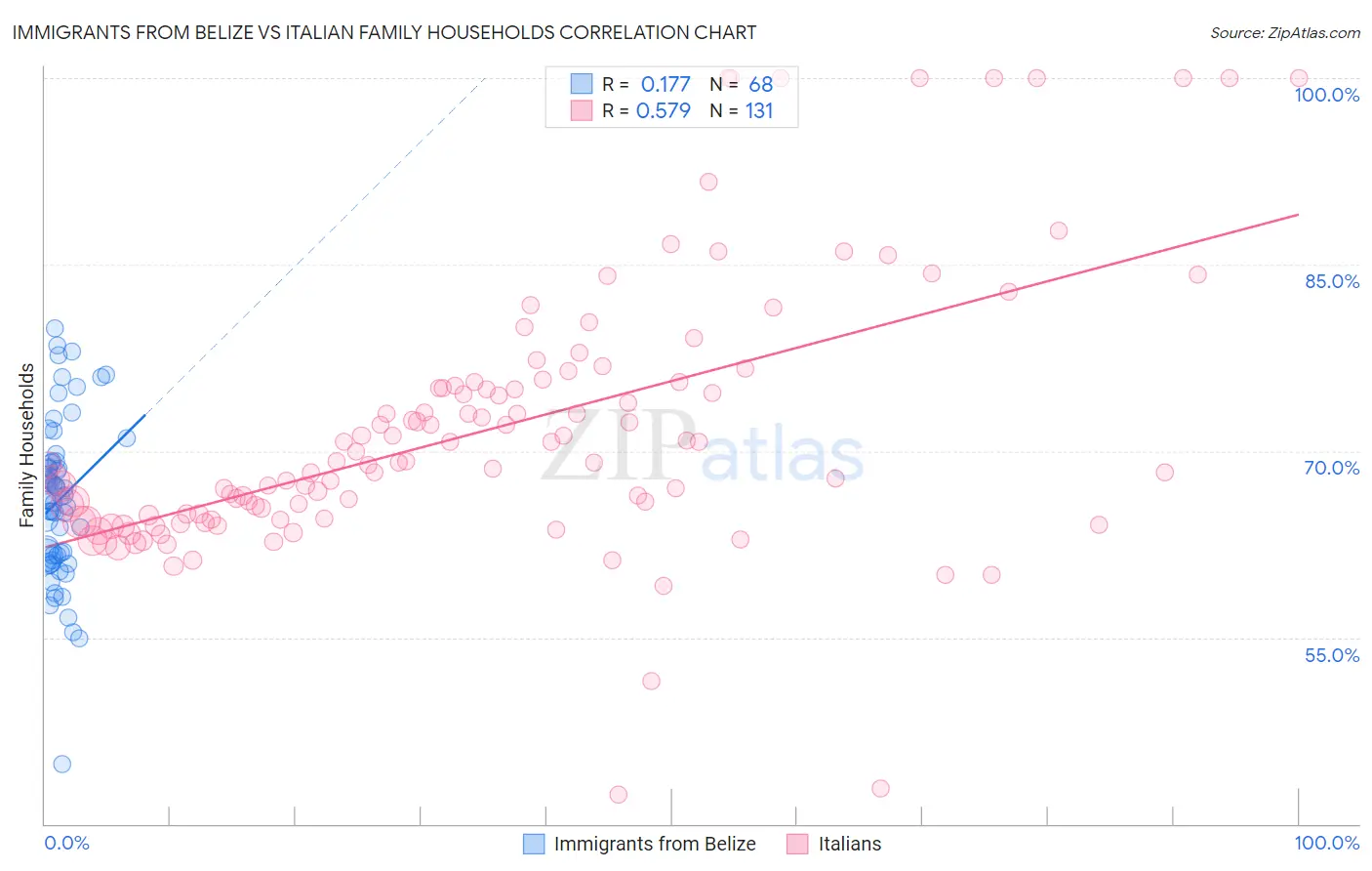 Immigrants from Belize vs Italian Family Households