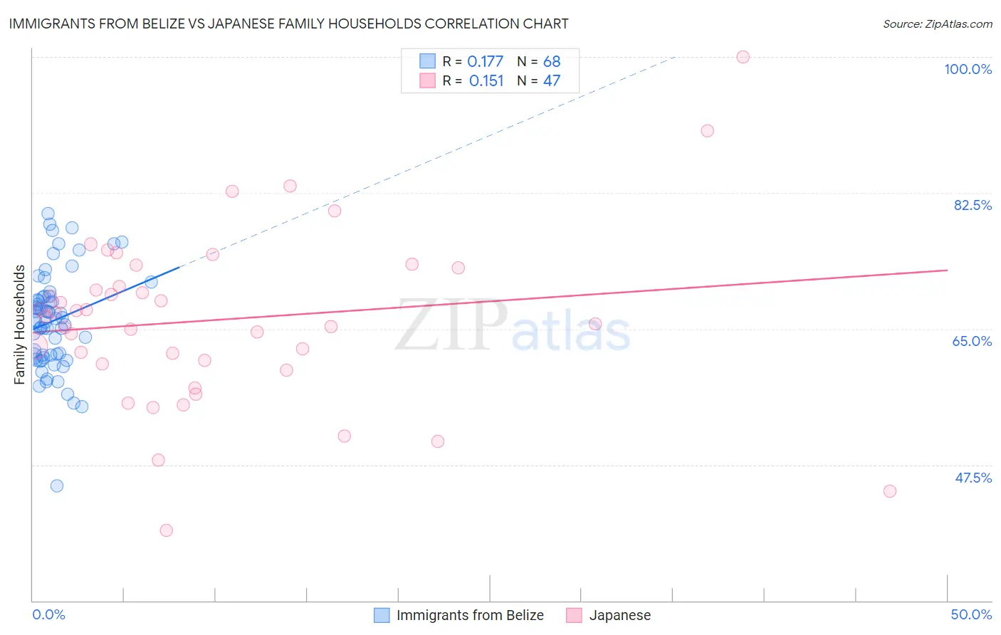 Immigrants from Belize vs Japanese Family Households