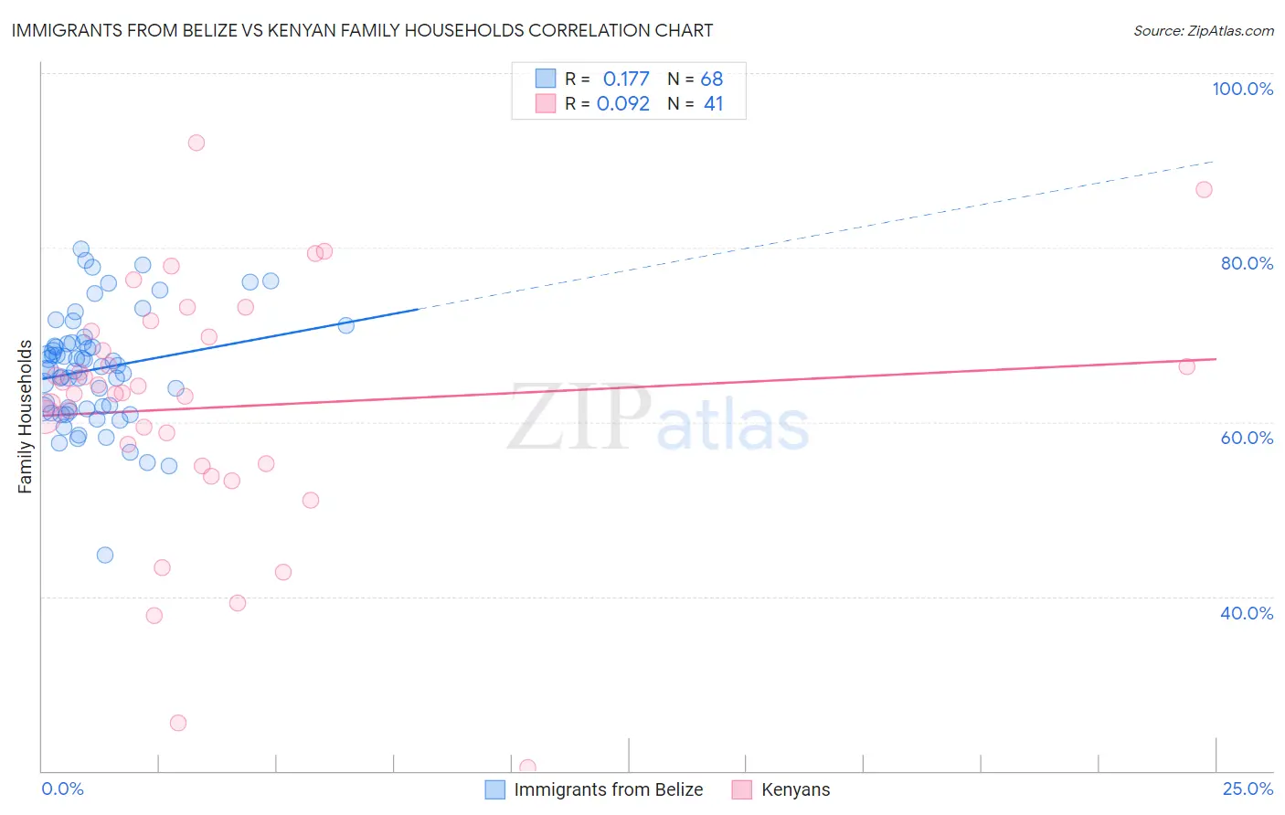 Immigrants from Belize vs Kenyan Family Households