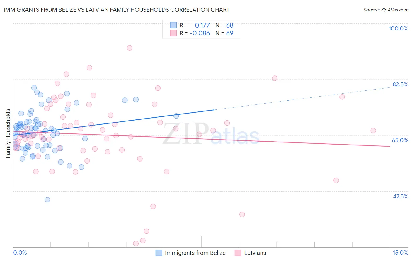 Immigrants from Belize vs Latvian Family Households