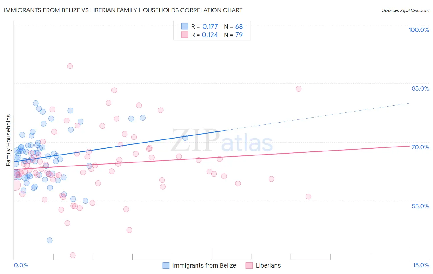 Immigrants from Belize vs Liberian Family Households