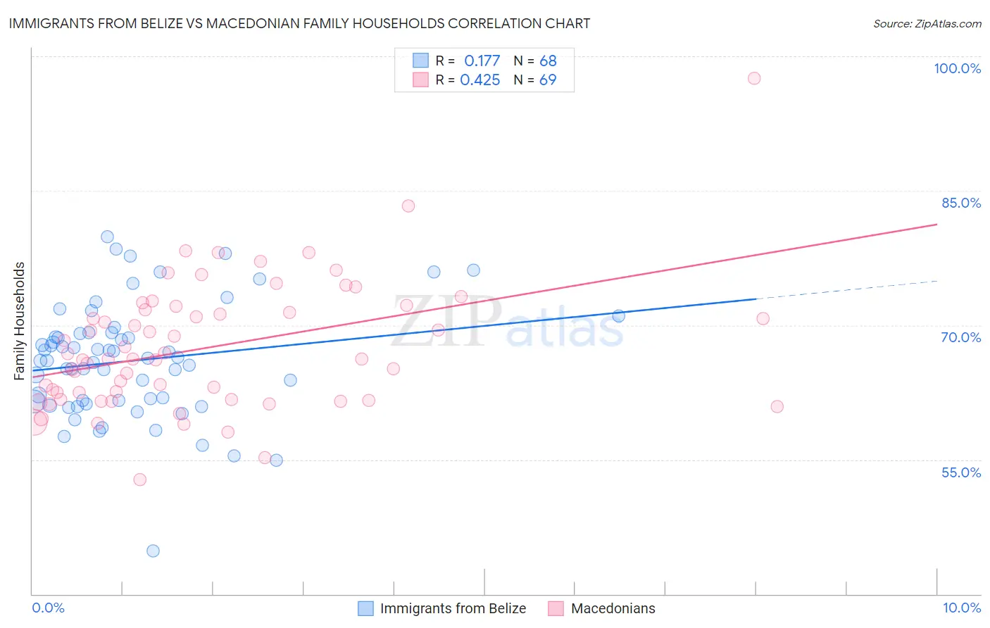 Immigrants from Belize vs Macedonian Family Households